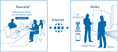 Zabezpečené spojení aplikace s telefonní ústřednou