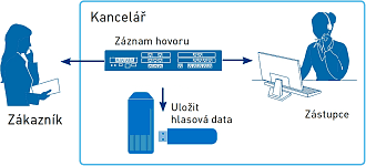 Záznam hovoru se zákazníkem nebo klientem